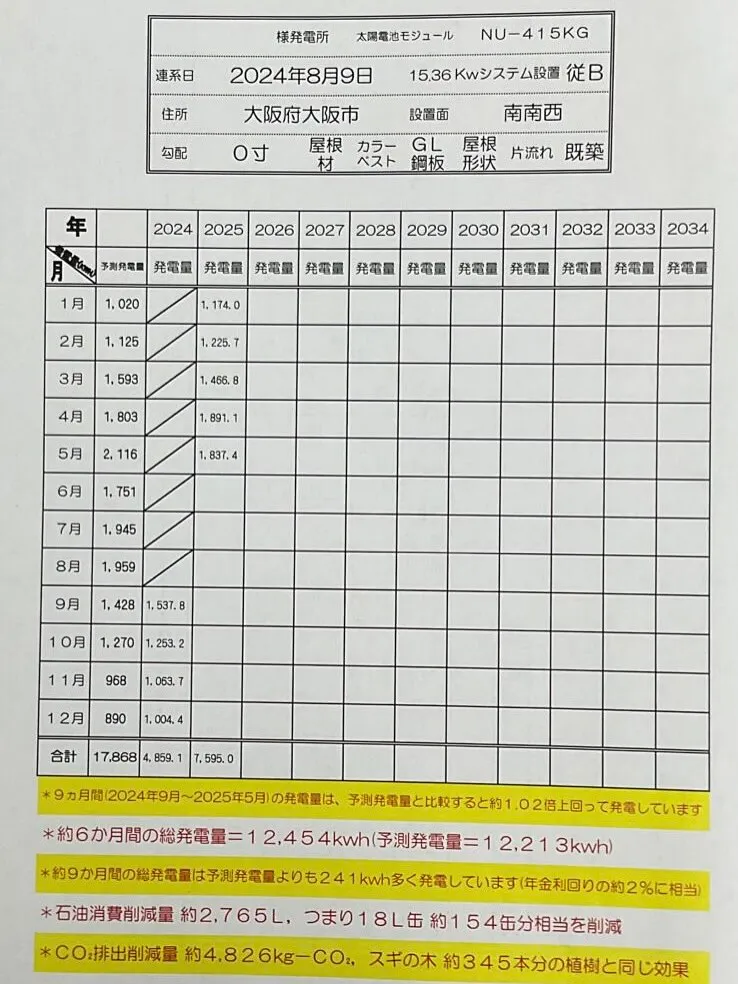 太陽光発電＋蓄電池設置より約９ヶ月後の点検訪問